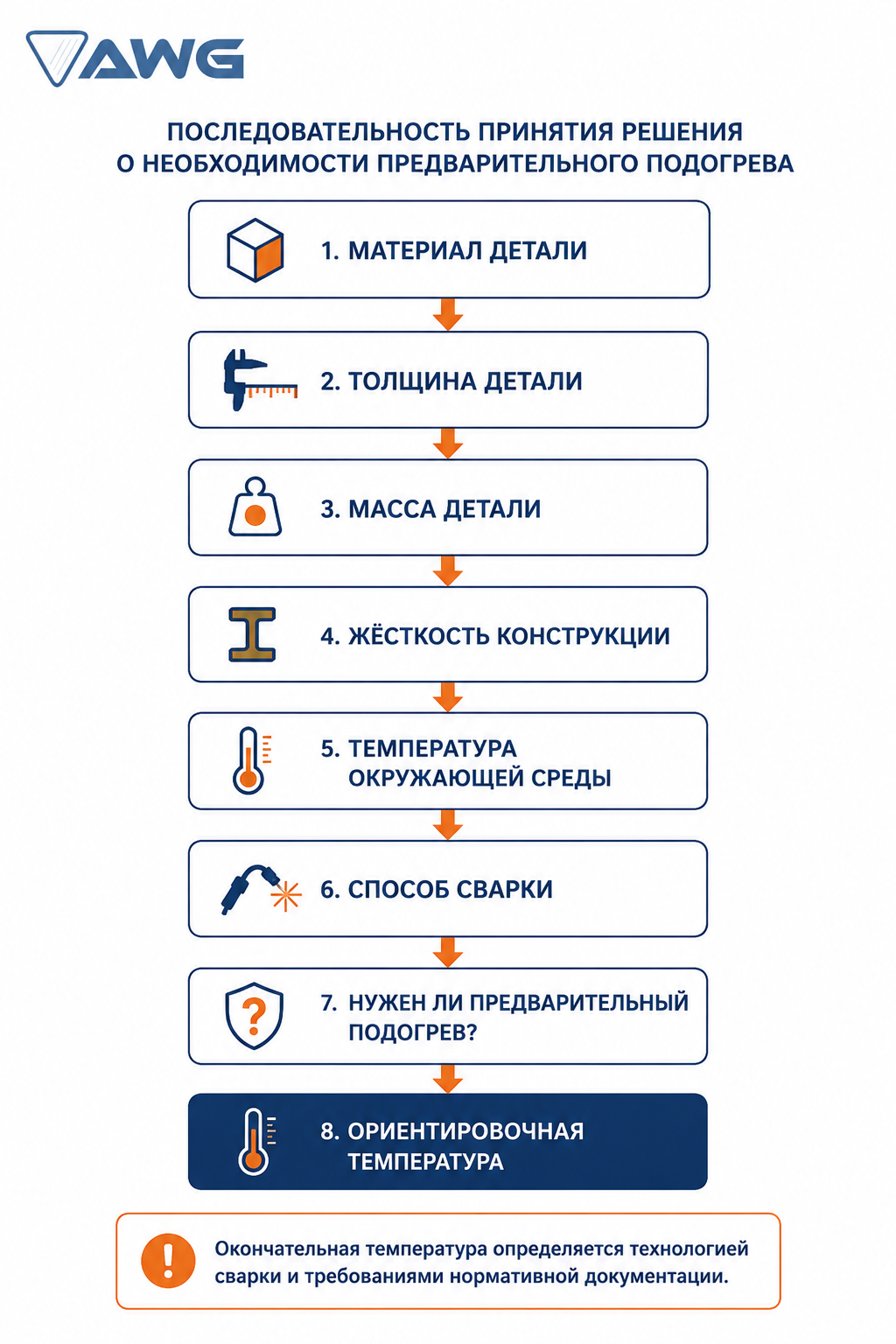Логика принятия решения о необходимости предварительного подогрева.